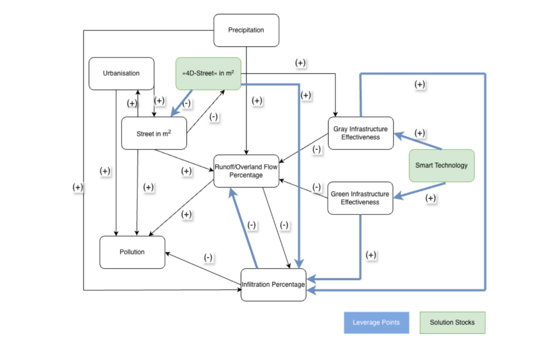 Idea Evaluation & Selection of Problem Space