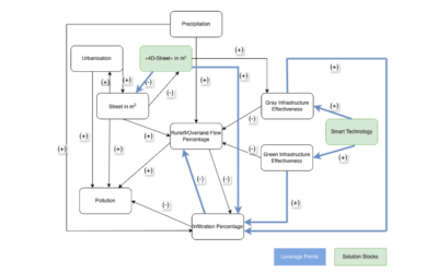 Idea Evaluation & Selection of Problem Space